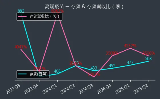 6547 高端疫苗 存貨與存貨營收比