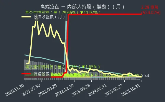 6547 高端疫苗 內部人持股變動
