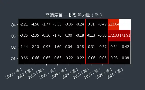 6547 高端疫苗 EPS 熱力圖