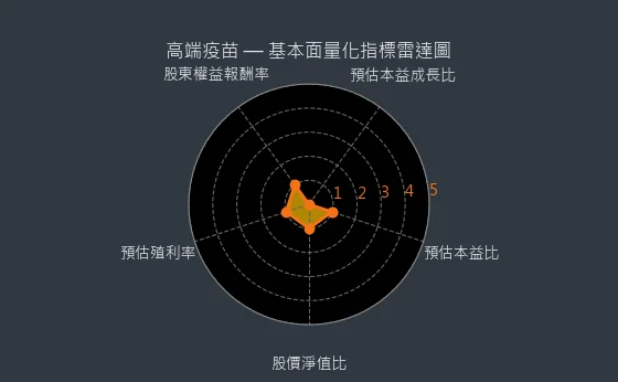 6547 高端疫苗 量化綜合評分
