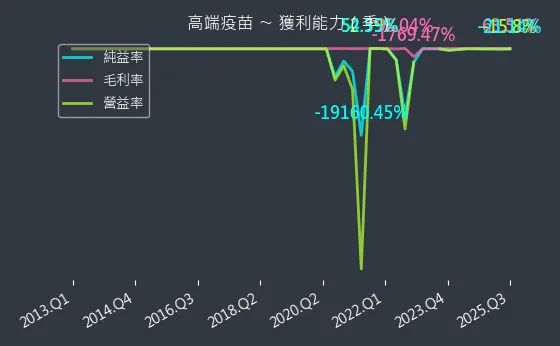 6547 高端疫苗 獲利能力