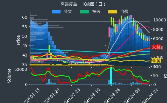 6547 高端疫苗 日線圖