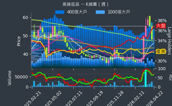 6547 高端疫苗 週線圖