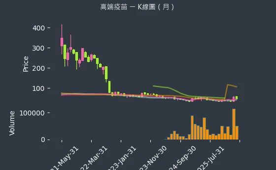 6547 高端疫苗 月線圖