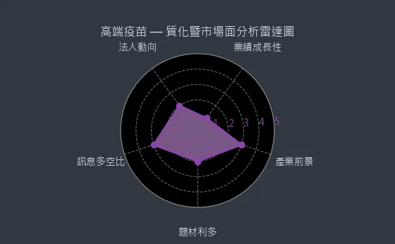 6547 高端疫苗 質化綜合評分