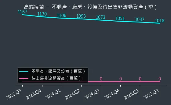 6547 高端疫苗 不動產、廠房、設備及待出售非流動資產變化圖