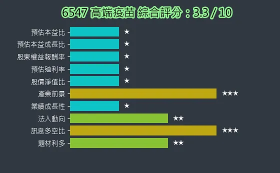 6547 高端疫苗 綜合評分