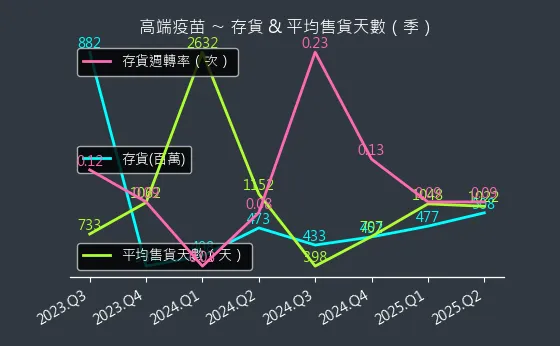 6547 高端疫苗 存貨與平均售貨天數