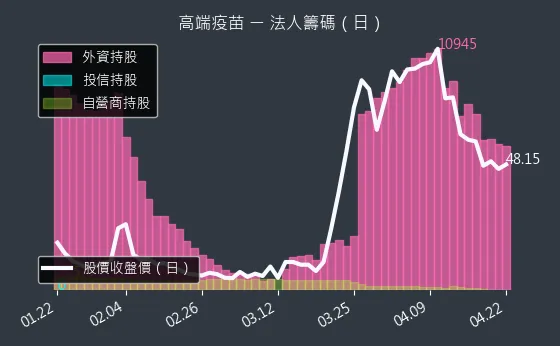 6547 高端疫苗 三大法人買賣超
