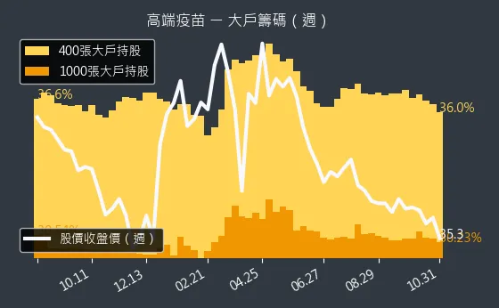 6547 高端疫苗 大戶持股變動、集保戶變化