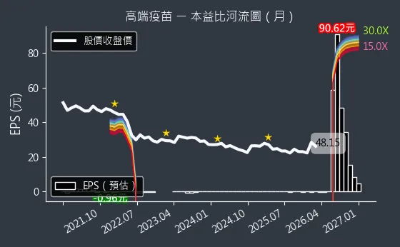 6547 高端疫苗 本益比河流圖