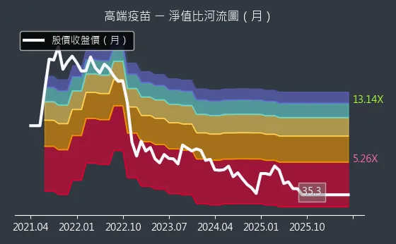 6547 高端疫苗 淨值比河流圖