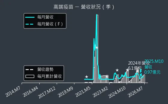 6547 高端疫苗 營收趨勢圖