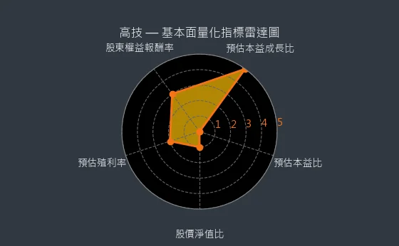 5439 高技 基本面量化指標雷達圖