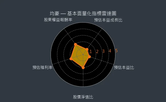 5443 均豪 量化綜合評分