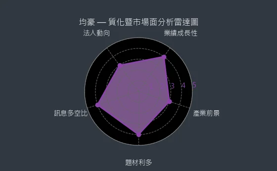 5443 均豪 質化綜合評分