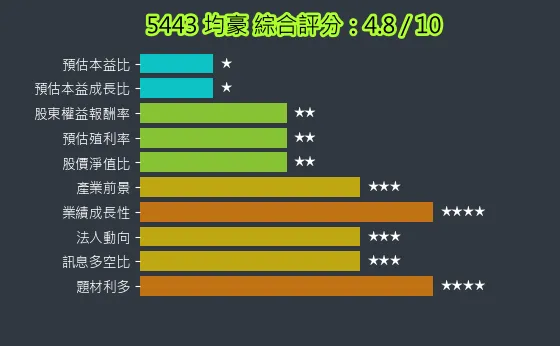 5443 均豪 綜合評分
