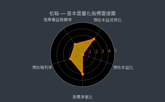 5471 松翰 基本面量化指標雷達圖