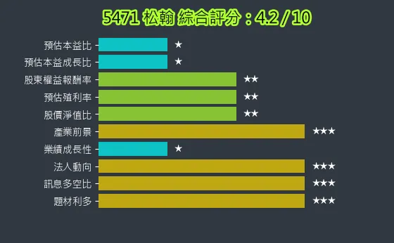 5471 松翰 綜合評分