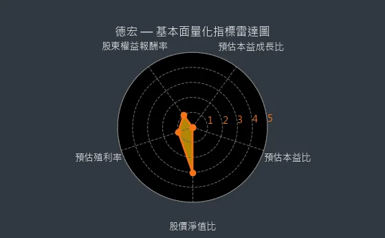 5475 德宏 基本面量化指標雷達圖
