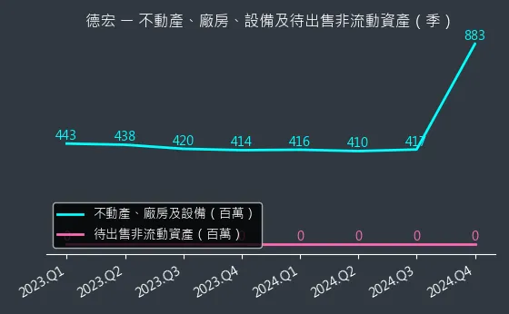 5475 德宏 不動產、廠房、設備及待出售非流動資產變化圖