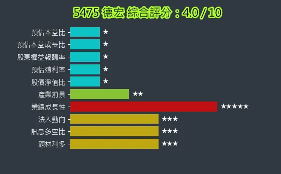 5475 德宏 綜合評分