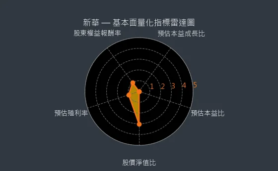 5481 新華 基本面量化指標雷達圖