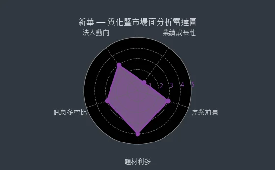 5481 新華 質化暨市場面分析雷達圖