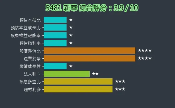 5481 新華 綜合評分