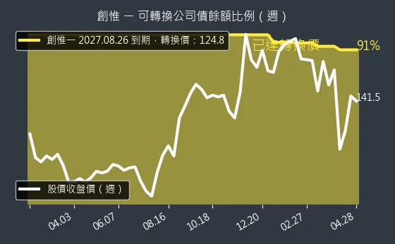 6104 創惟 可轉換公司債餘額比例