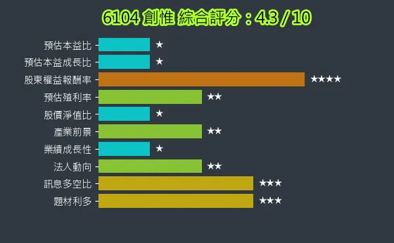6104 創惟 綜合評分