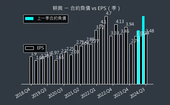 6146 耕興 合約負債