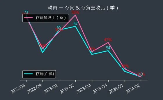 6146 耕興 存貨與存貨營收比