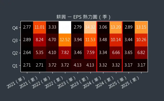 6146 耕興 EPS 熱力圖