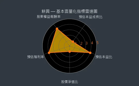 6146 耕興 基本面量化指標雷達圖