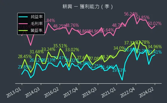 6146 耕興 獲利能力