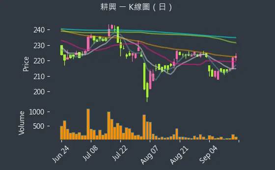 6146 耕興 K線圖（日）