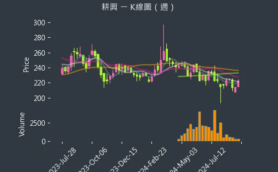 6146 耕興 K線圖（週）