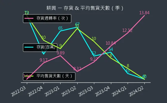 6146 耕興 存貨與平均售貨天數