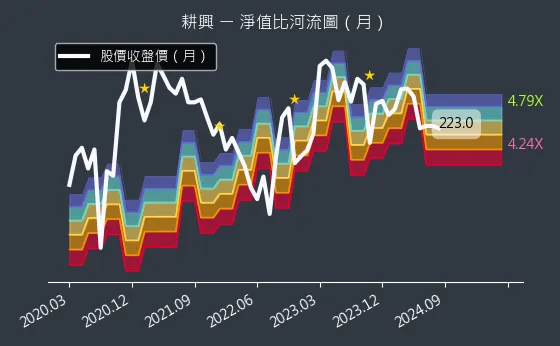 6146 耕興 淨值比河流圖