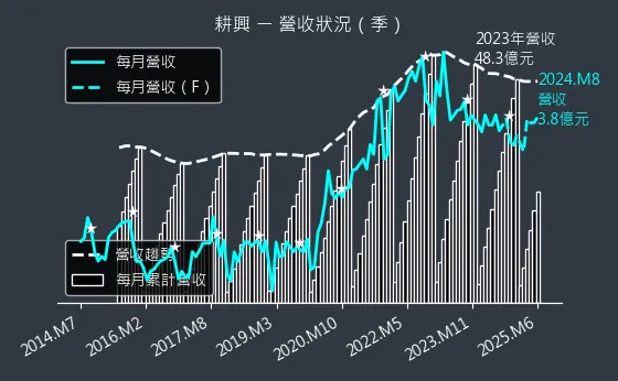 6146 耕興 營收狀況