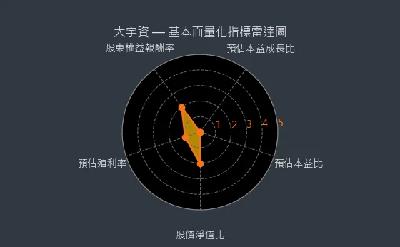 6111 大宇資 基本面量化指標雷達圖