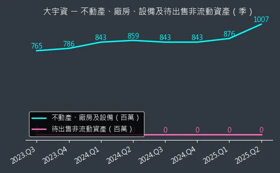 6111 光聚晶電 不動產、廠房、設備及待出售非流動資產變化圖