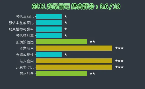 6111 光聚晶電 綜合評分