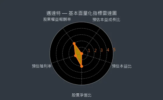6112 邁達特 基本面量化指標雷達圖