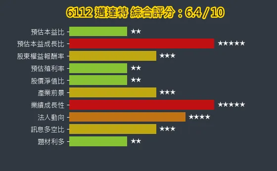 6112 邁達特 綜合評分