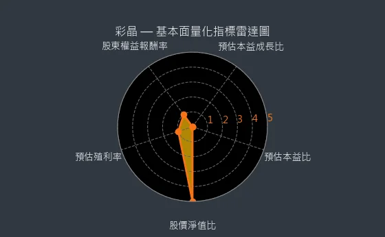 6116 彩晶 基本面量化指標雷達圖
