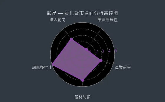 6116 彩晶 質化暨市場面分析雷達圖