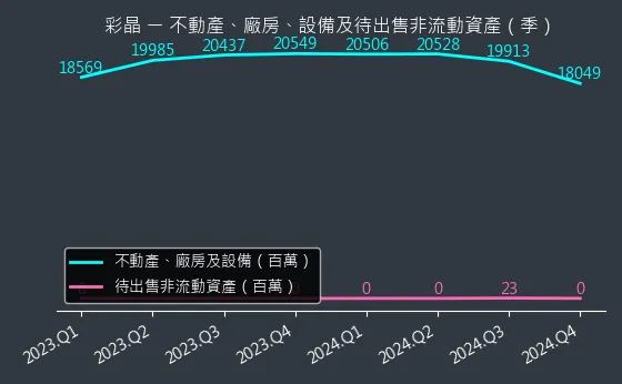 6116 彩晶 不動產、廠房、設備及待出售非流動資產變化圖