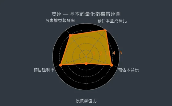 6138 茂達 基本面量化指標雷達圖